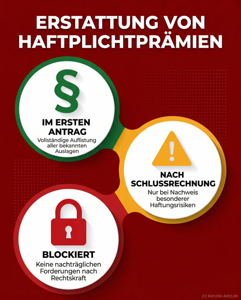 Infografik: Ampel-Schema zur Erstattung von Haftpflichtprämien in der Insolvenzverwaltung – im ersten Antrag bis Blockade.