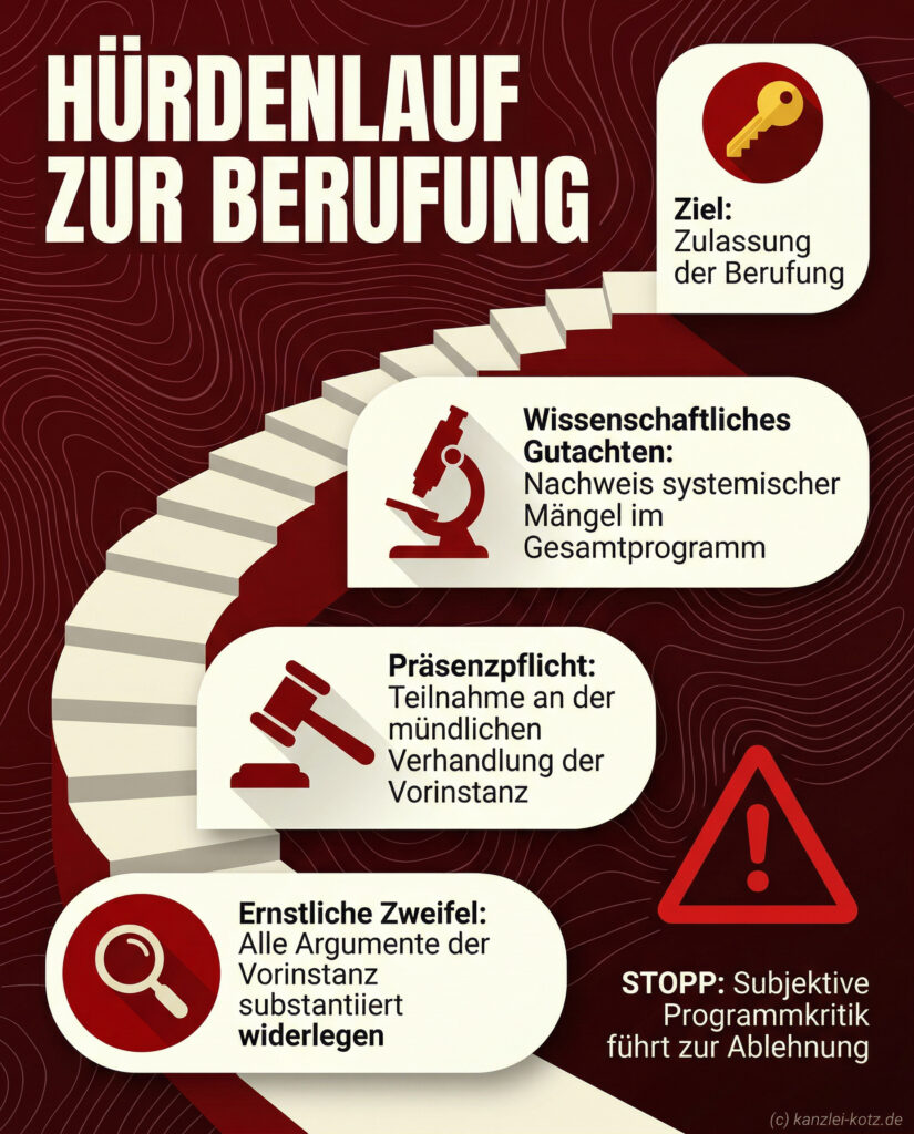Infografik: Hürdenlauf zur Berufung beim Rundfunkbeitrag. Zeigt notwendige Schritte wie wissenschaftliche Gutachten.