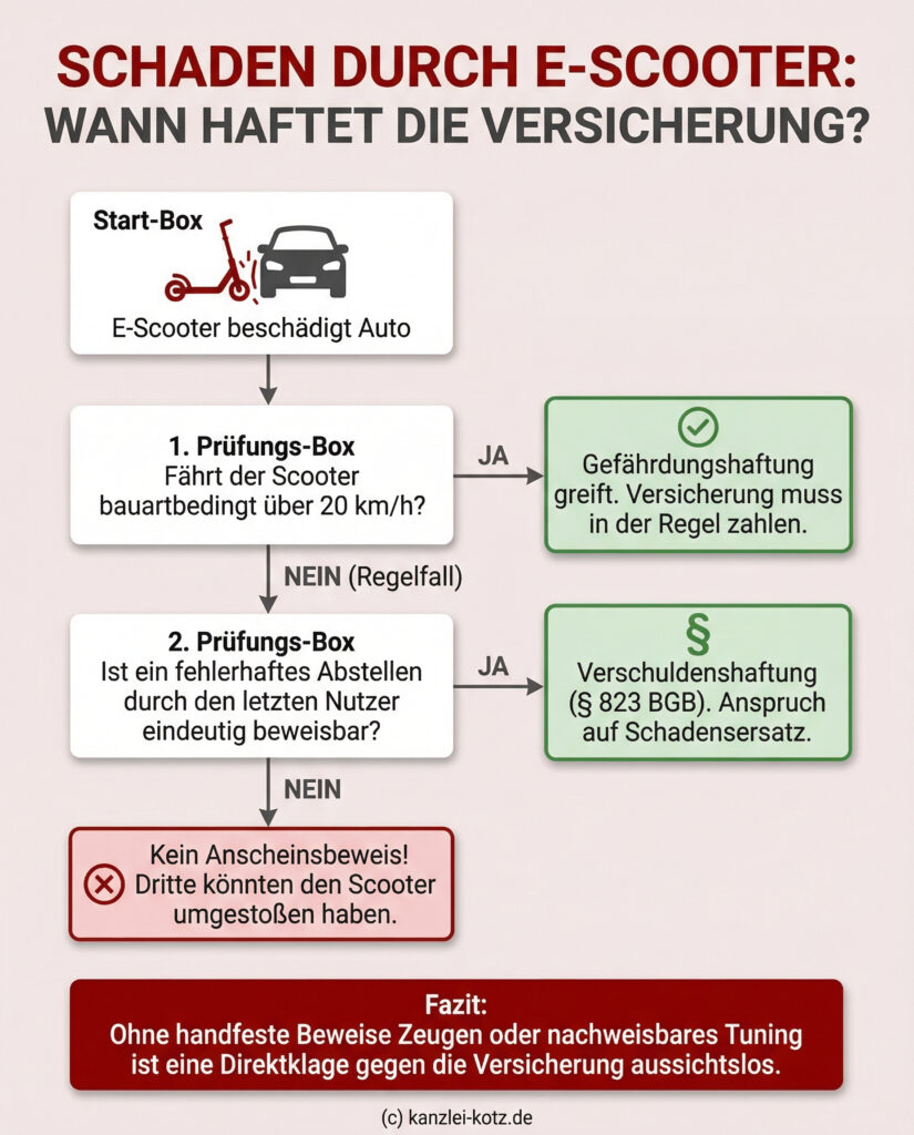 Ein Entscheidungsbaum, der die Haftungsvoraussetzungen bei Schäden durch E-Scooter erklärt. Er zeigt: Fährt der Scooter über 20 km/h, greift die Gefährdungshaftung. Bei normalen Scootern bis 20 km/h muss ein fehlerhaftes Abstellen durch den Nutzer beweisbar sein, da das bloße Umfallen nicht als Anscheinsbeweis reicht. Ein Fazit warnt vor aussichtslosen Klagen ohne Beweise.