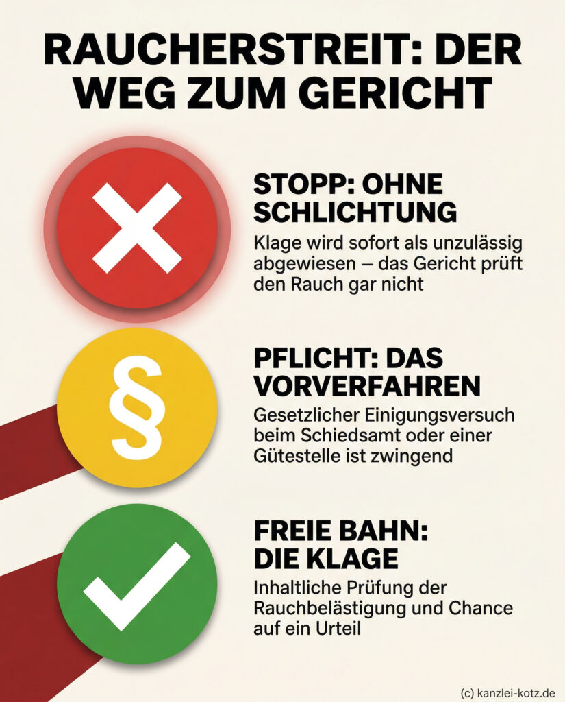 Infografik: Ampel-Schema zur Rauch-Unterlassungsklage. Rot: Keine Schlichtung bedeutet Klageabweisung.