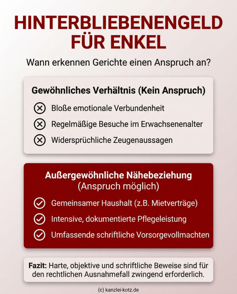 Infografik zur Gegenüberstellung der Voraussetzungen für Hinterbliebenengeld bei Enkeln. Gezeigt wird, dass ein gewöhnliches Verhältnis wie emotionale Verbundenheit und regelmäßige Besuche für einen Anspruch nicht ausreichen. Erforderlich ist eine außergewöhnliche Nähebeziehung, nachweisbar durch harte Fakten wie gemeinsame Mietverträge, dokumentierte Pflegeleistungen und schriftliche Vorsorgevollmachten.