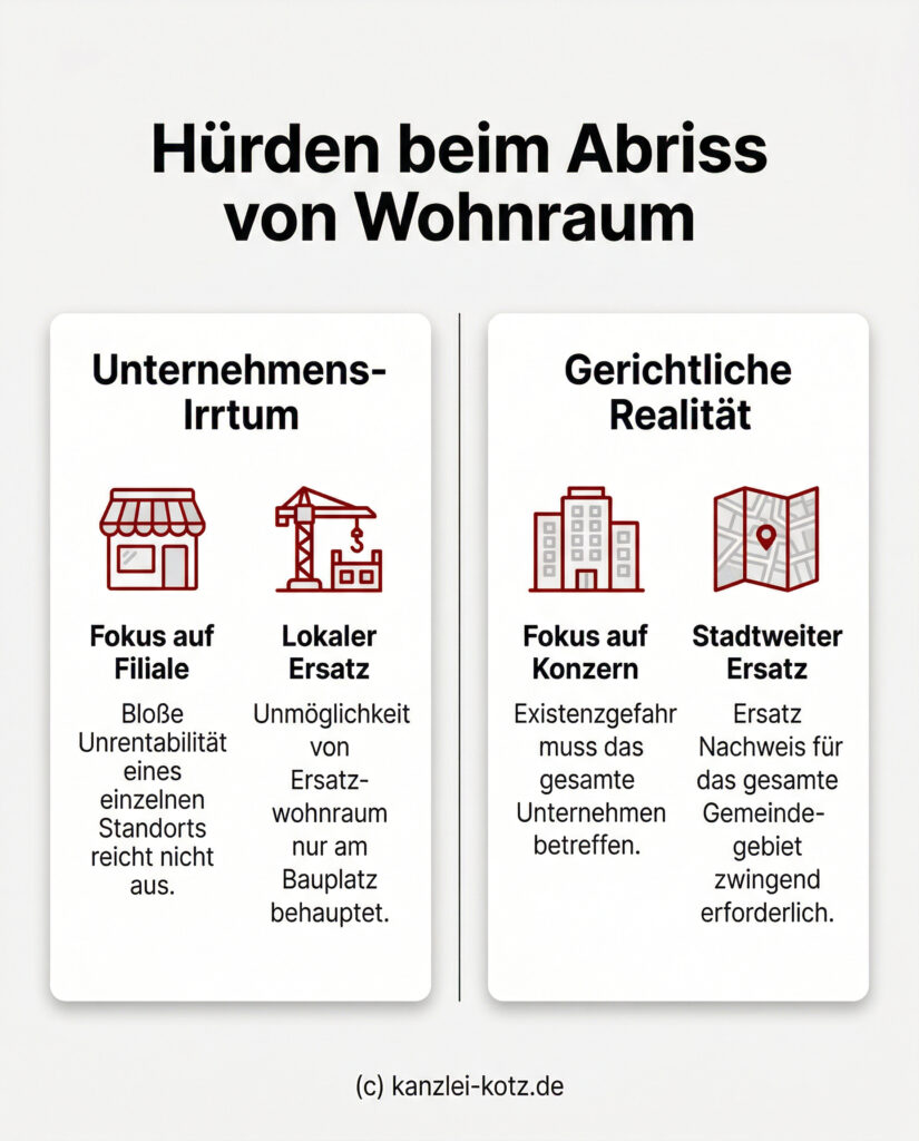 Infografik: Gegenüberstellung der rechtlichen Hürden beim Abriss von Wohnraum – Fokus auf die Notwendigkeit einer konzernweiten Existenzgefährdung statt bloßer Unrentabilität einer Filiale.