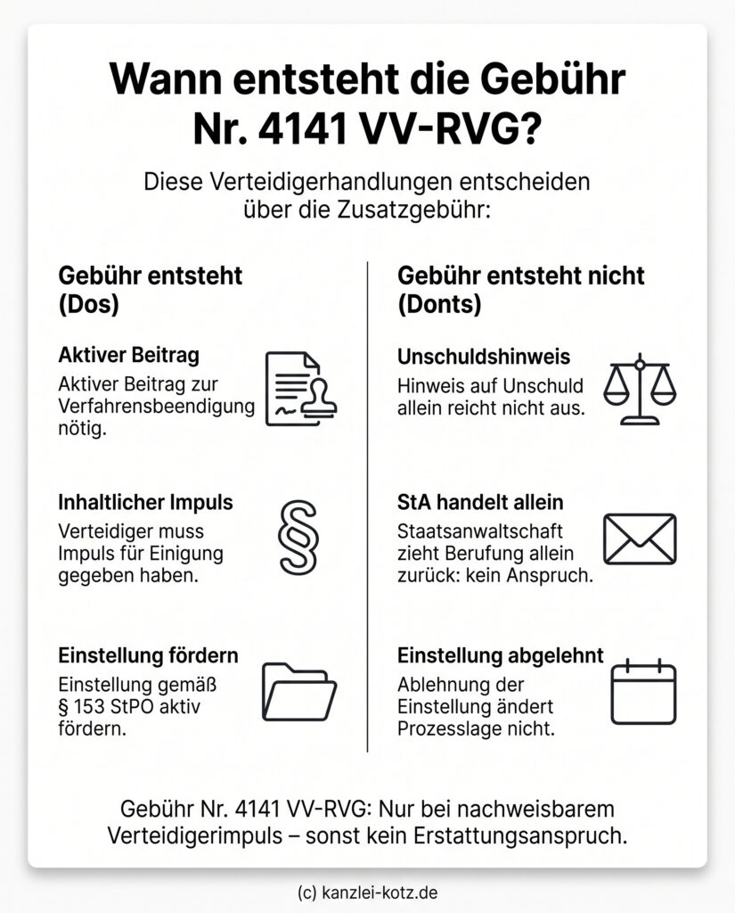 Infografik: Die Zusatzgebühr Nr. 4141 VV-RVG entsteht nur bei einem aktiven Beitrag des Verteidigers zur Verfahrensbeendigung, nicht bei bloßem Unschuldshinweis.