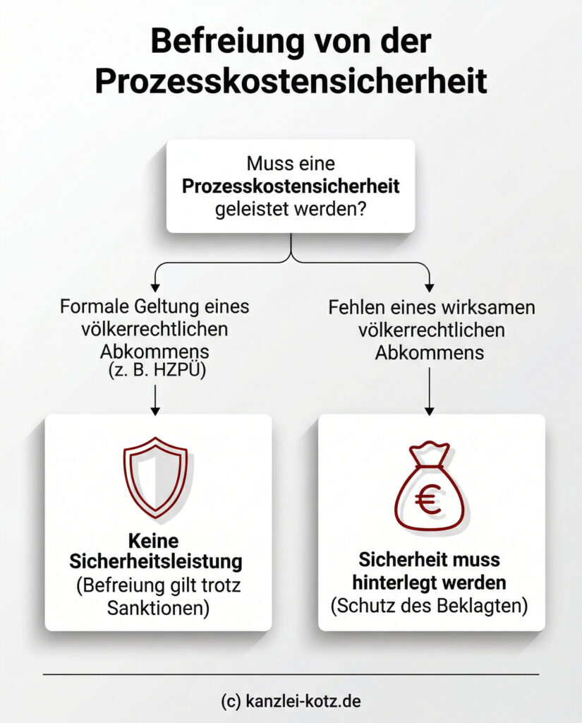 Infografik: Ein Entscheidungsbaum zur Prozesskostensicherheit, der verdeutlicht, dass eine formale Befreiung durch völkerrechtliche Abkommen wie das HZPÜ auch dann bestehen bleibt, wenn faktische Sanktionen die Vollstreckung erschweren.
