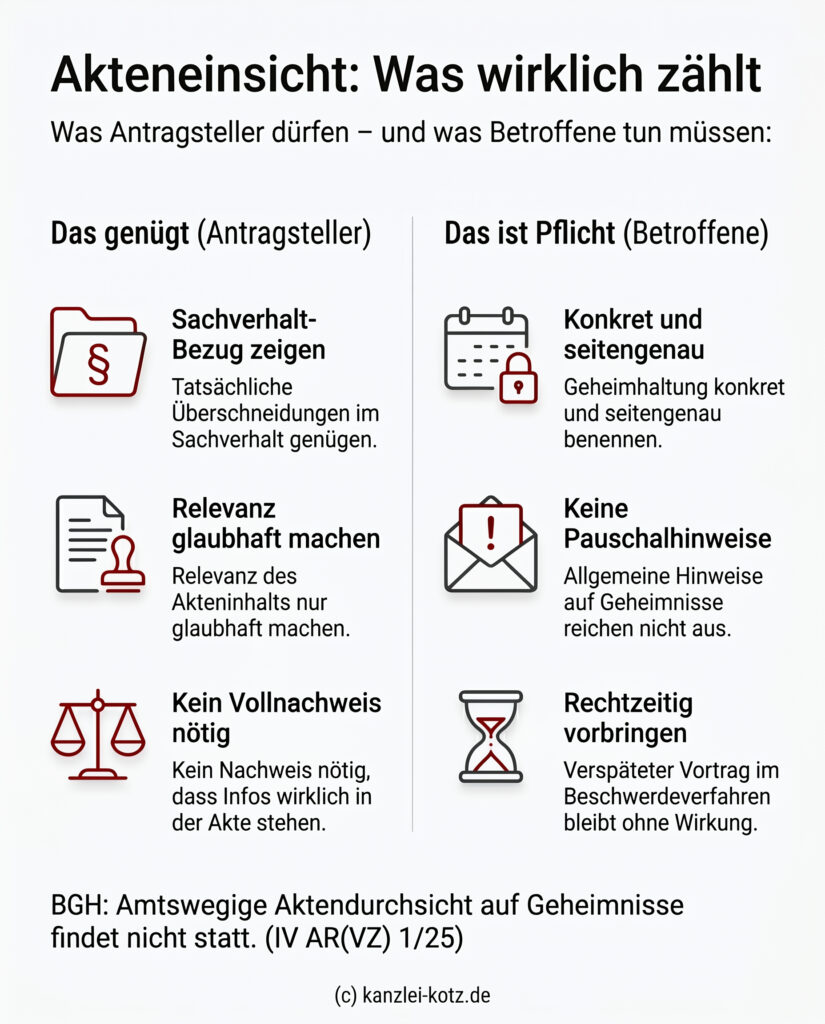 Infografik: Voraussetzungen für die Akteneinsicht nach § 299 Abs. 2 ZPO und die Pflichten zur konkreten Benennung von Geheimhaltungsinteressen laut BGH.