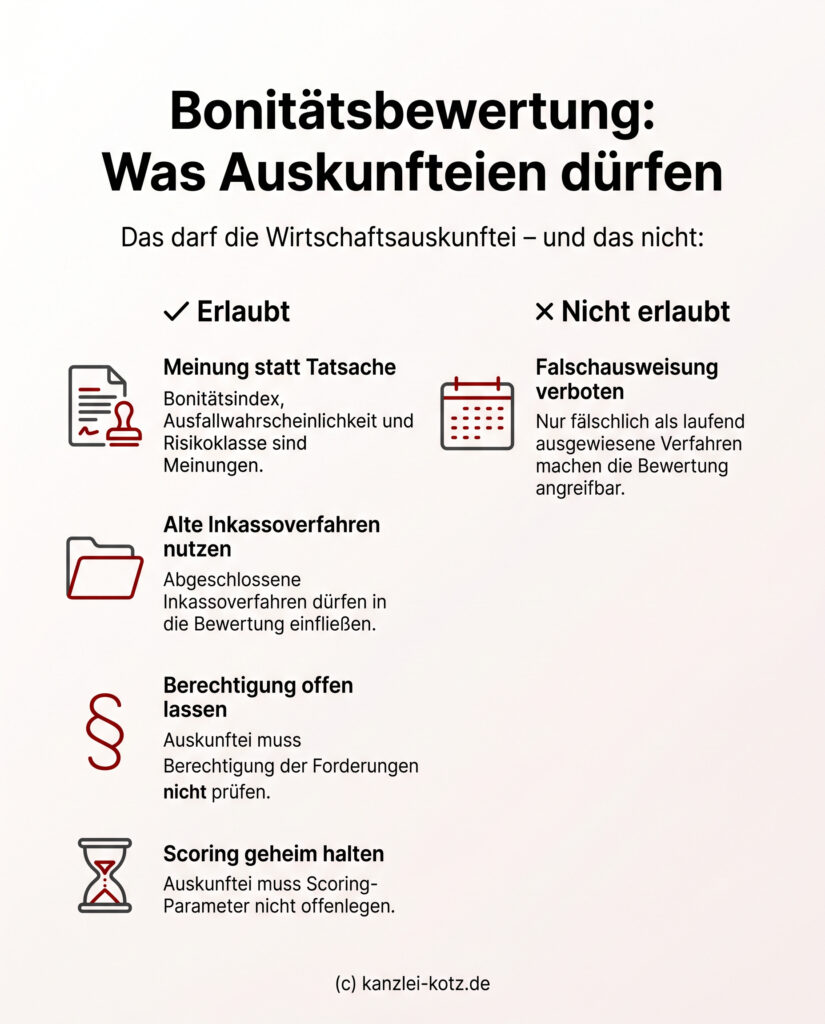 Infografik: Bonitätsbewertungen durch Wirtschaftsauskunfteien sind rechtlich als Meinungsäußerungen geschützt, wobei abgeschlossene Inkassoverfahren berücksichtigt werden dürfen, solange sie nicht fälschlich als laufend dargestellt werden.