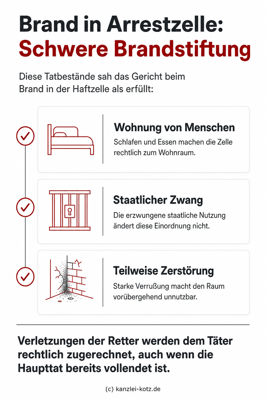 Infografik: Die schwere Brandstiftung in einer Arrestzelle setzt voraus, dass die Zelle als Wohnraum dient und durch Rußbildung teilweise zerstört wird.