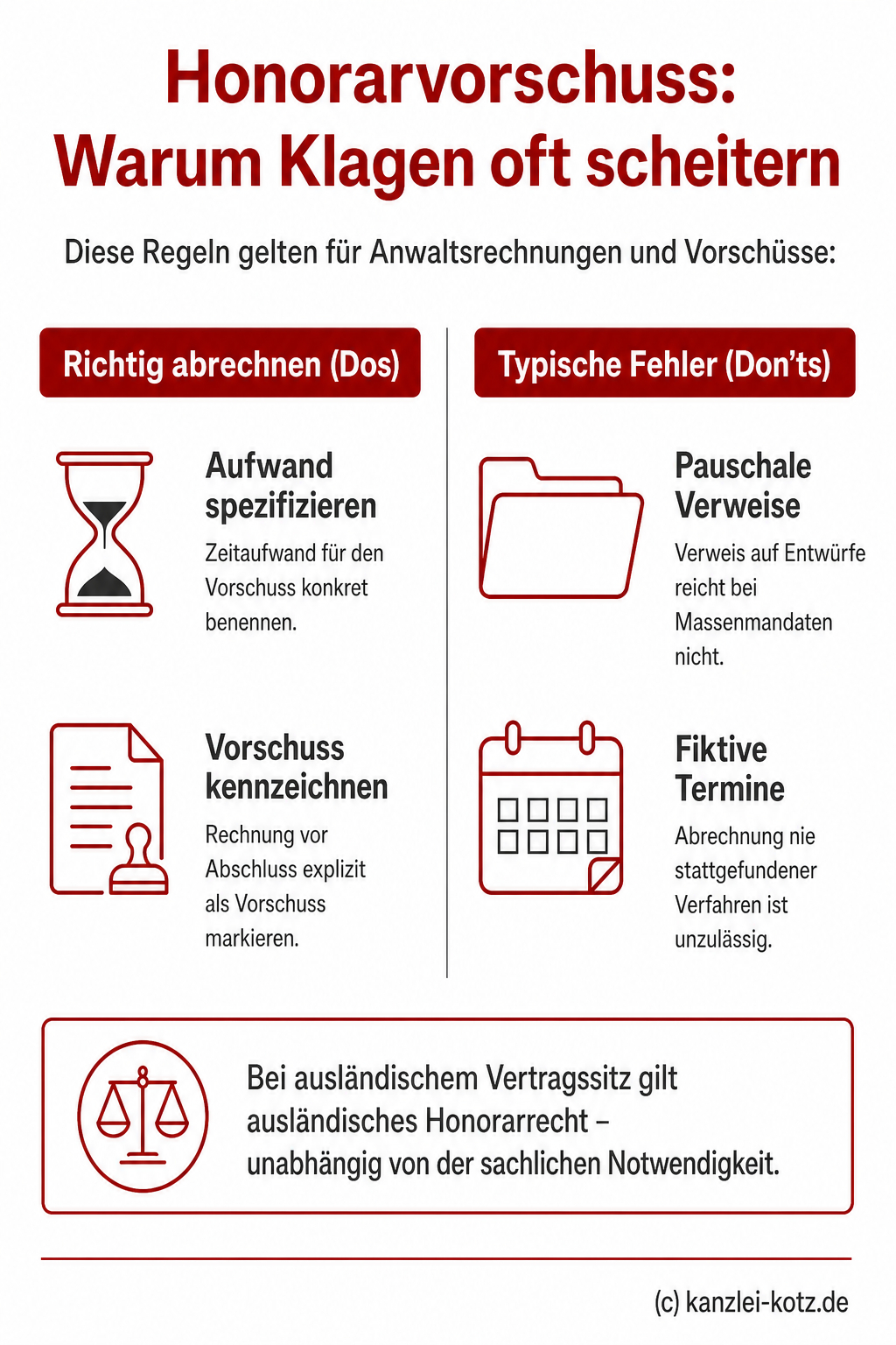 Infografik: Die Voraussetzungen für einen rechtssicheren Honorarvorschuss bei Anwaltsrechnungen inklusive der Fehlerquellen wie fehlende Spezifizierung oder fiktive Abrechnungen.