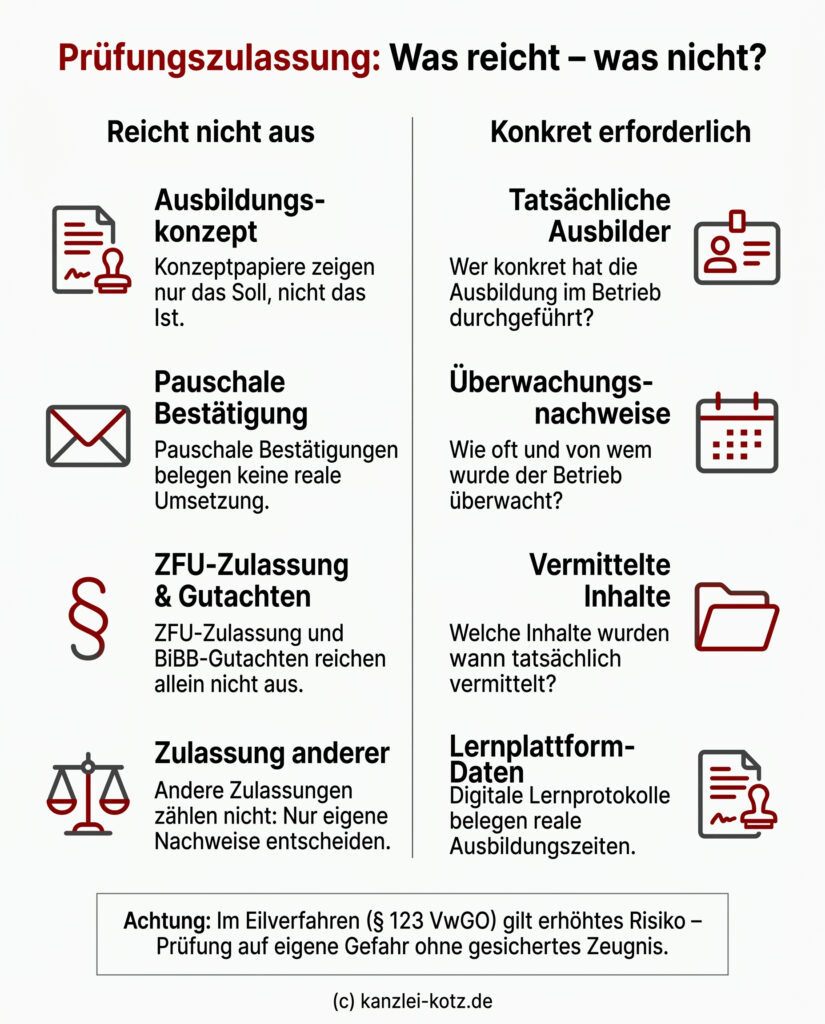 Infografik: Gegenüberstellung der Anforderungen an die Prüfungszulassung nach § 43 Abs. 2 BBiG. Sie zeigt den Kontrast zwischen unzureichenden pauschalen Bestätigungen und den erforderlichen konkreten Einzelnachweisen über die tatsächliche Ausbildungsdurchführung.