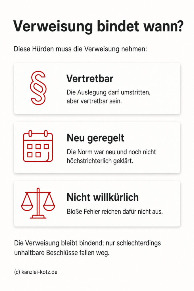 Infografik: Verweisung bindet wann? Die Checkliste zeigt, dass ein Verweisungsbeschluss nur bei Unvertretbarkeit oder Willkür scheitert – Paragraphenzeichen, Kalenderblatt und Waage symbolisieren die Kriterien.