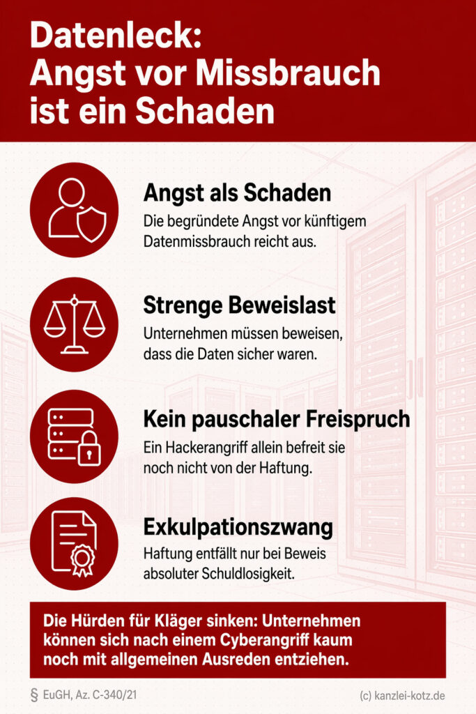 Infografik (Checkliste): Vier EuGH-Regeln zum DSGVO-Schadensersatz, die Beweislast und Haftung für Unternehmen verschärfen.
