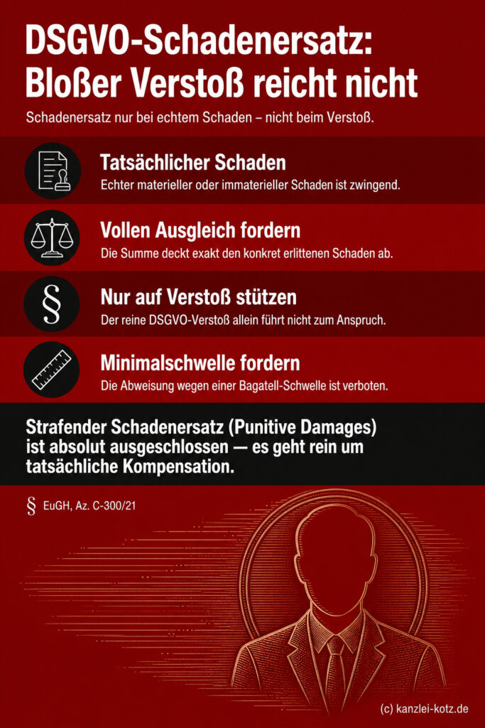 Infografik (Checkliste): Erklärt Voraussetzungen für DSGVO-Schadenersatz. Ein echter Schaden ist zwingend erforderlich.