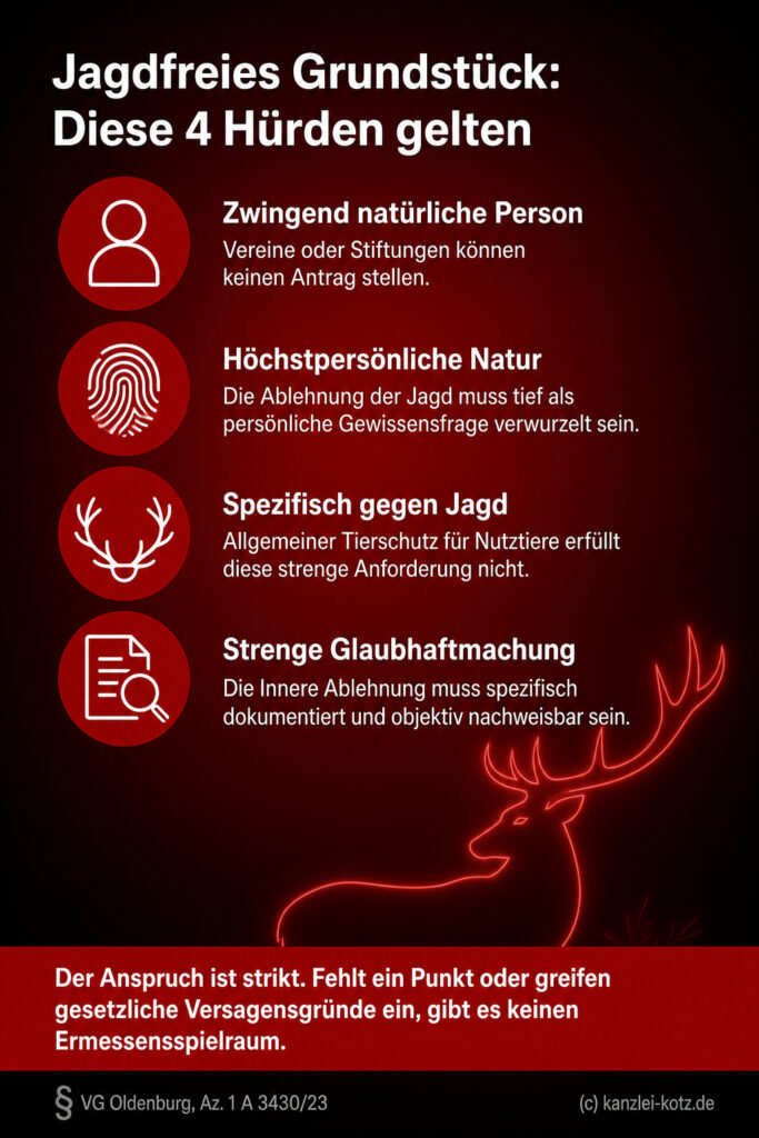 Infografik (Checkliste): 4 Bedingungen für jagdfreie Grundstücke. Nur für natürliche Personen bei ethischer Jagdablehnung.