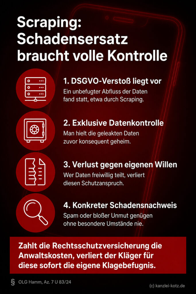 Infografik (Checkliste): Vier Hürden für DSGVO-Schadensersatz bei Daten-Scraping nach dem Urteil des OLG Hamm.