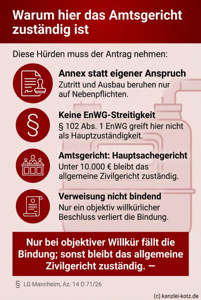 Infografik: Die Zuständigkeit der ordentlichen Zivilgerichte bei Klagen auf Zutritt zur Messeinrichtung ergibt sich daraus, dass der Duldungsanspruch lediglich ein Annex aus allgemeinen vertraglichen Nebenpflichten ist und keine spezialgesetzliche EnWG-Streitigkeit vorliegt.