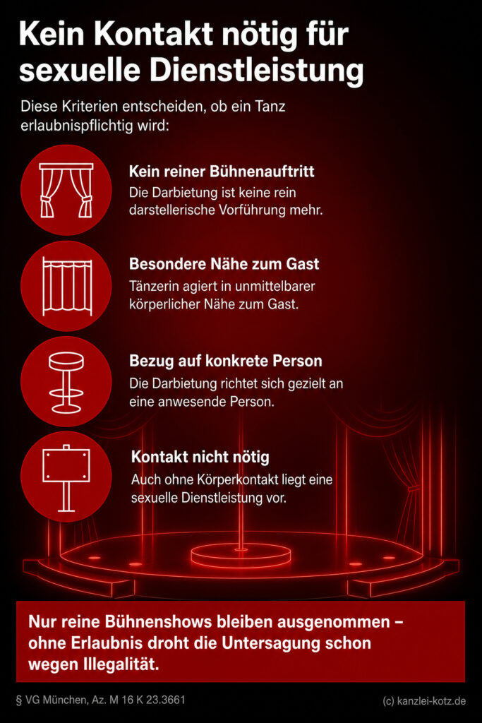 Checkliste zu vier Kriterien für die Erlaubnispflicht von Tanzdarbietungen mit Fokus-Icons und Schlussfolgerung.