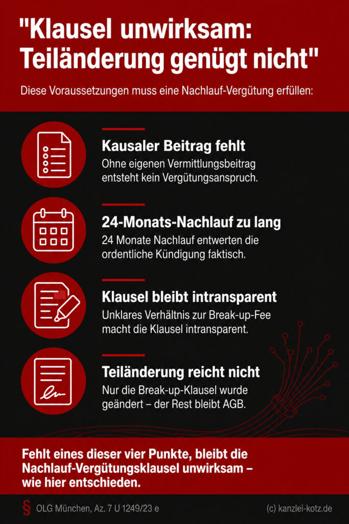 Infografik (Checkliste): Vier Bedingungen für wirksame Nachlauf-Vergütungsklausel, sonst unwirksam laut OLG München