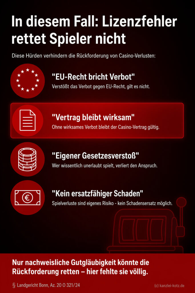 Infografik (Checkliste): Vier Hürden verhindern Rückforderung von Online-Casino-Verlusten trotz fehlender Lizenz