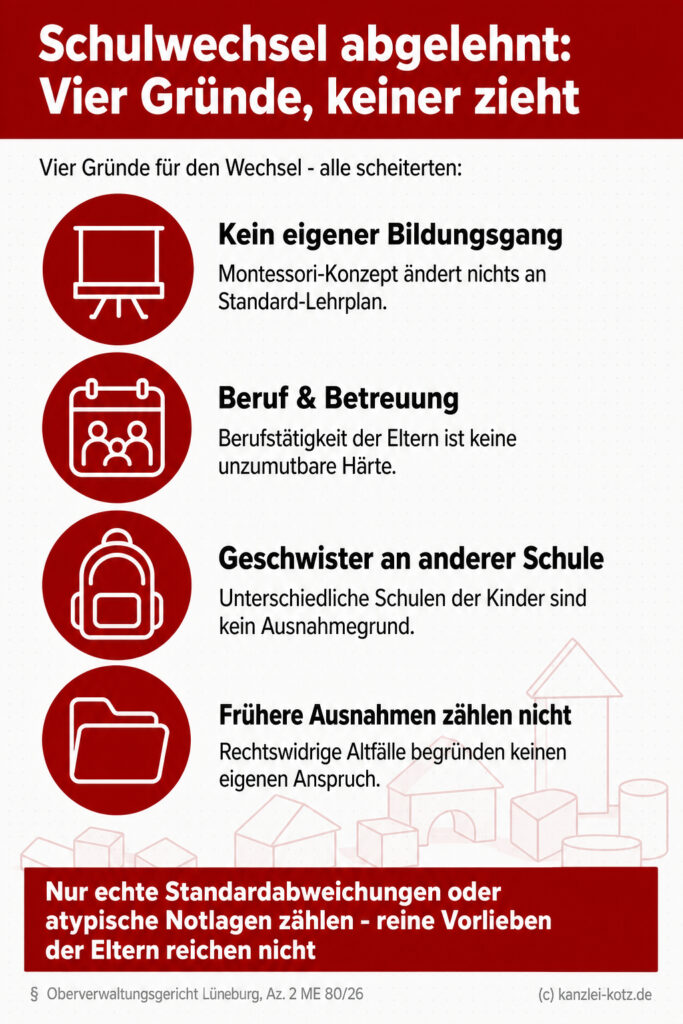 Checkliste zeigt vier abgelehnte Gründe für einen Schulwechsel: kein Sonderbildungsgang, keine Härte, frühere Ausnahmen ungültig.