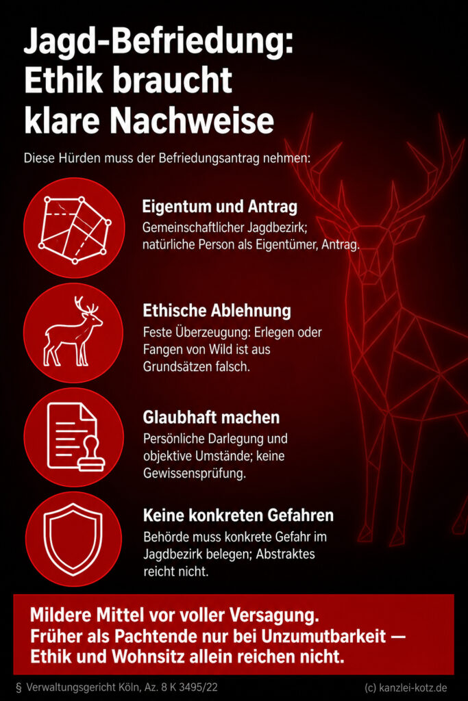 Checkliste mit vier schwebenden Prüfpunkten zur ethischen Jagdbefriedung auf dunklem Radialverlauf mit Reh-Silhouetten-Hinter