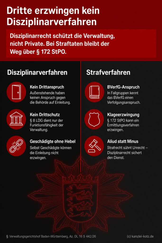 Infografik zeigt in zwei Farbcolumns gegenüber, warum Privatpersonen kein Disziplinarverfahren erzwingen können und stattdess