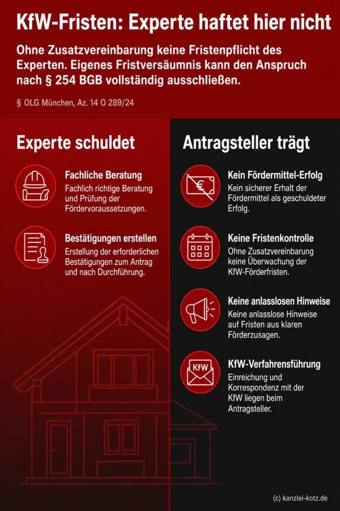 Gegenüberstellung Expertenleistungen und Antragstellerpflichten bei KfW-Förderung. Oben klare Haftungsklärung zu Fristen.