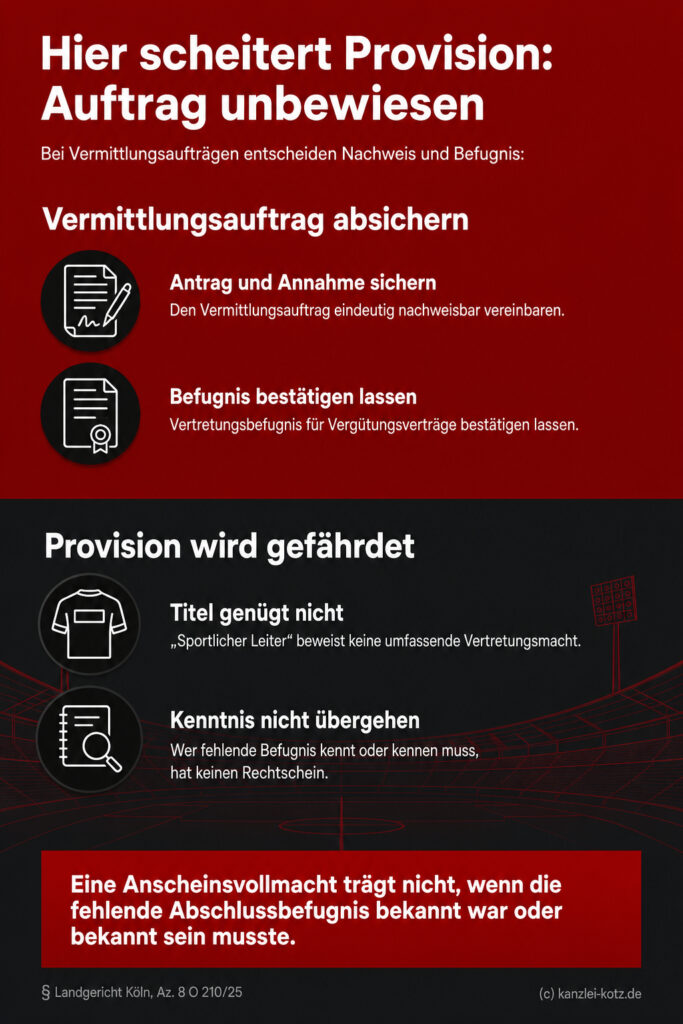 Zweizonige Rechtsgrafik zu Fußballspieler-Provisionen: Oben sichere Vertragsmaßnahmen, unten häufige Fallstricke beim Nachwei
