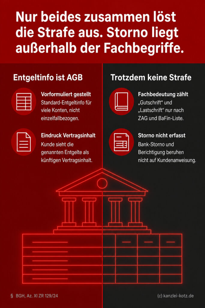 Zweispaltige Juristik-Infografik mit rotem Kopfbefund. Links AGB-Qualifikation, rechts Auslegungsergebnis ohne Vertragsstrafe